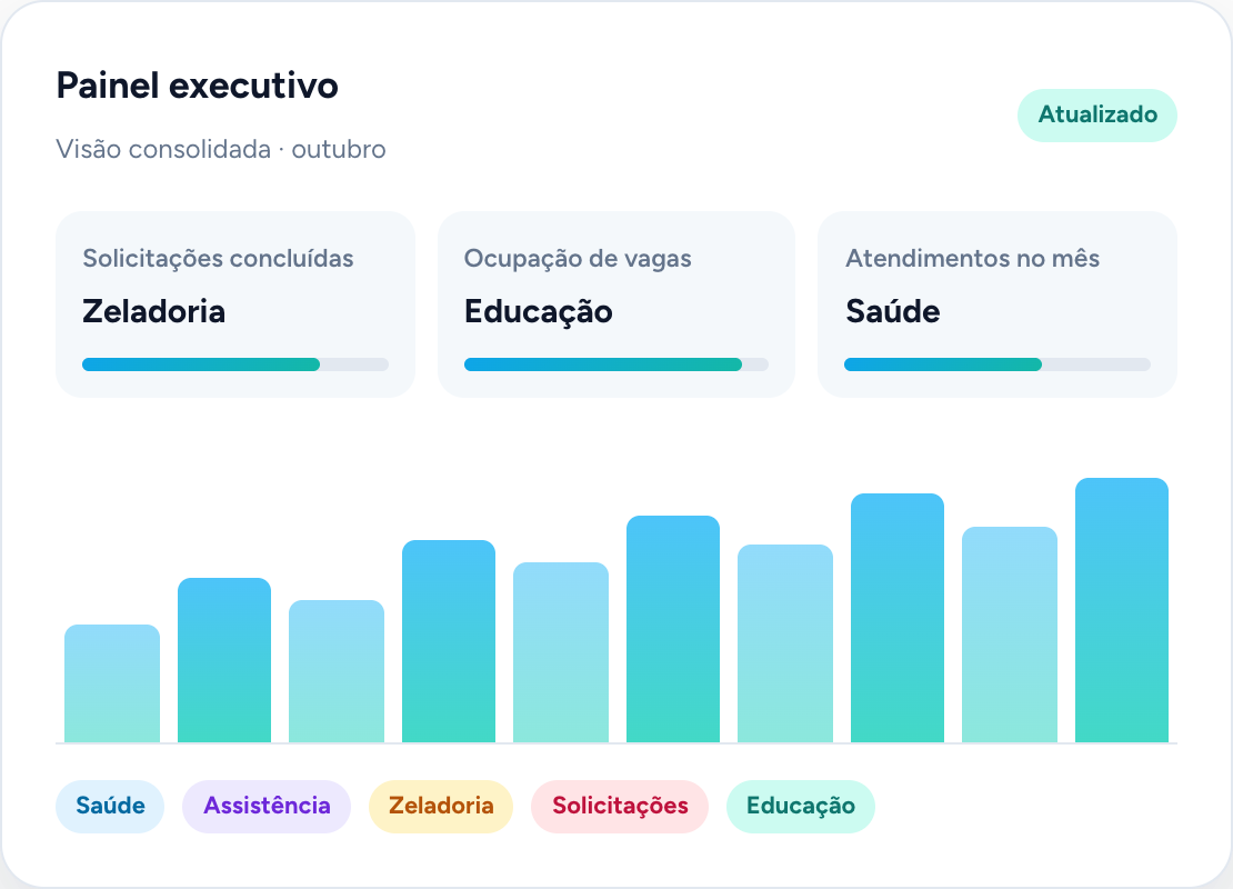 Painel executivo com indicadores por área
